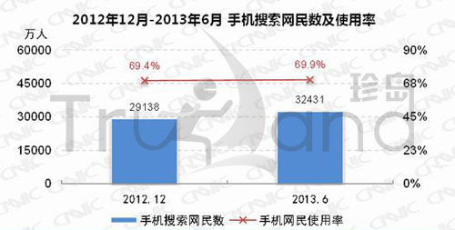 2012年12月-2013年6月手機(jī)搜索網(wǎng)民數(shù)及使用率