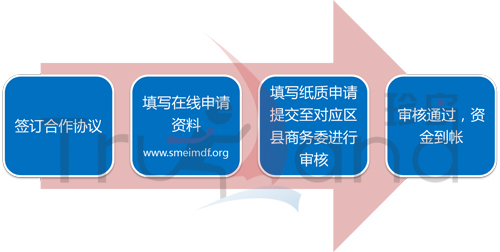 2013年中小企業(yè)國(guó)際市場(chǎng)開拓資金補(bǔ)貼申請(qǐng)流程