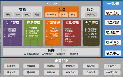 珍島營(yíng)銷 行業(yè)電商應(yīng)用整體解決方案架構(gòu)圖