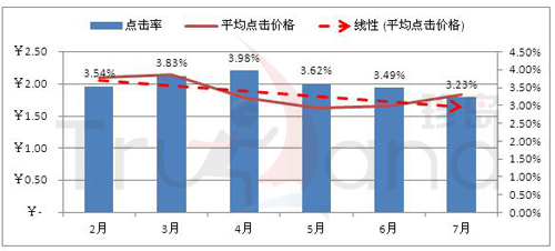 質量優化降低點擊價格