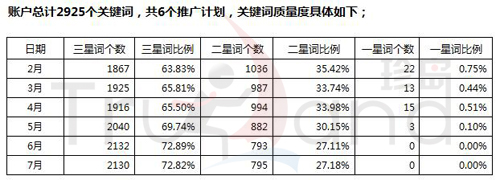 百度帳戶質量星級截圖
