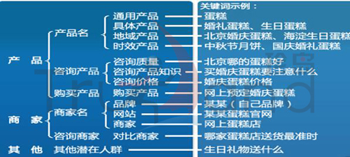 結構優化原則