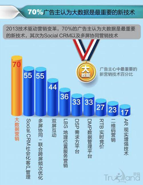 大數據新技術
