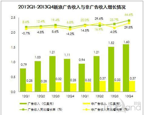 微博非廣告收入增長(zhǎng)