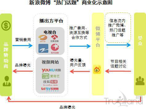 微博商業(yè)化示意圖