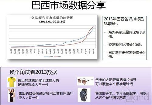 巴西市場數據分析