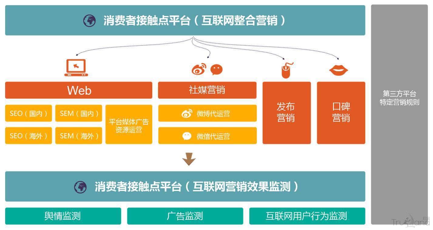 互聯(lián)網(wǎng)整合營銷和效果監(jiān)測