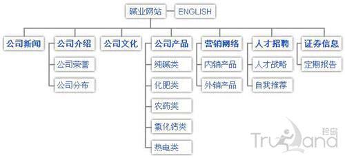 信息架構(gòu)導(dǎo)航設(shè)計