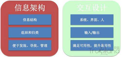 信息架構(gòu)與交互設(shè)計區(qū)別