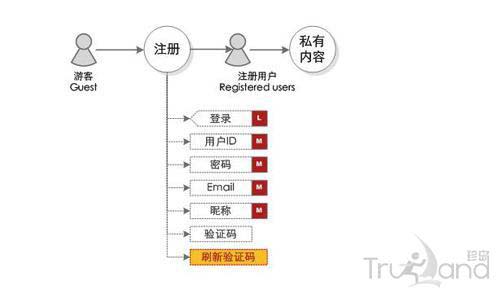 信息架構(gòu)流程設(shè)計