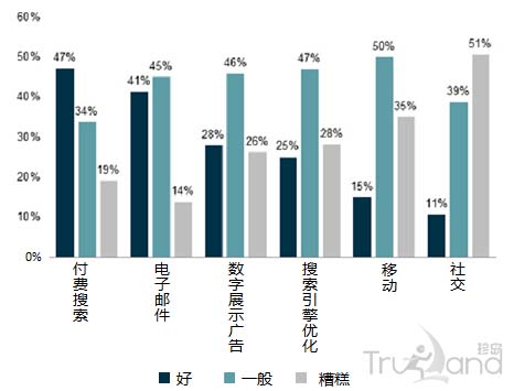 企業對于量化數字營銷投資回報率的滿意程度