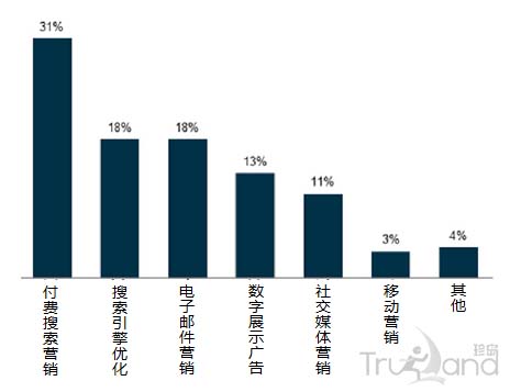 企業的數字營銷支出狀況