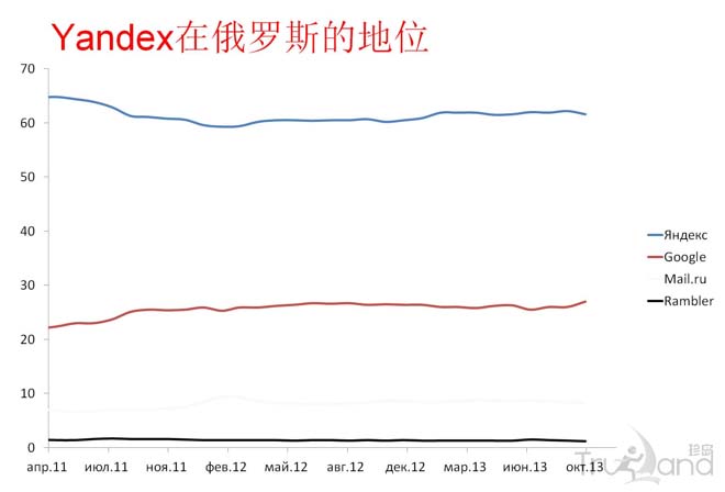 yandex在俄羅斯的地位