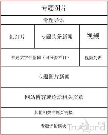 專題頁布局