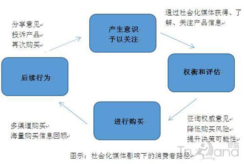 社會(huì)化媒體影響下的消費(fèi)者路徑