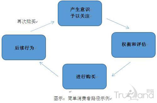 簡(jiǎn)單消費(fèi)者路徑示例