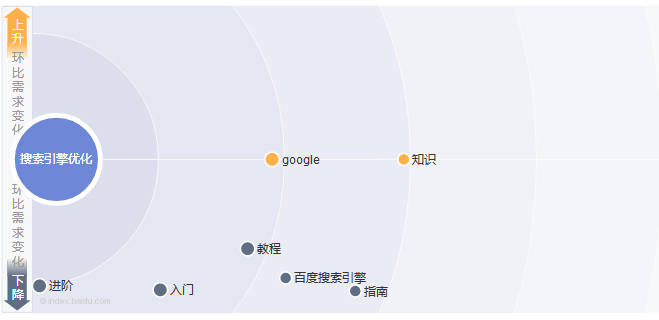 百度指數：搜索引擎優化