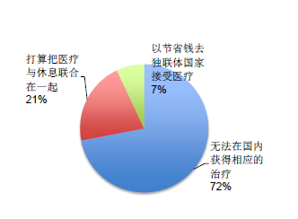 醫(yī)療旅游檢索數(shù)據(jù)