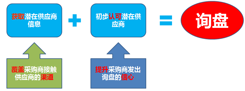 網(wǎng)站詢盤