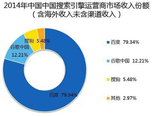2014年google中國(guó)市場(chǎng)收入份額