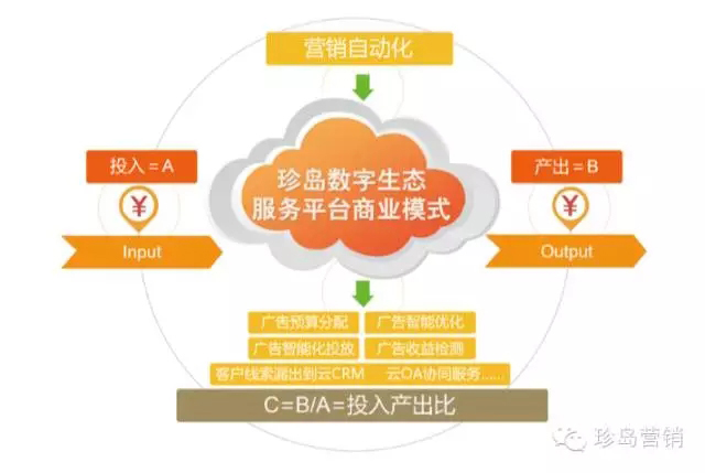 珍島數(shù)字生態(tài)服務(wù)平臺(tái)商業(yè)模式