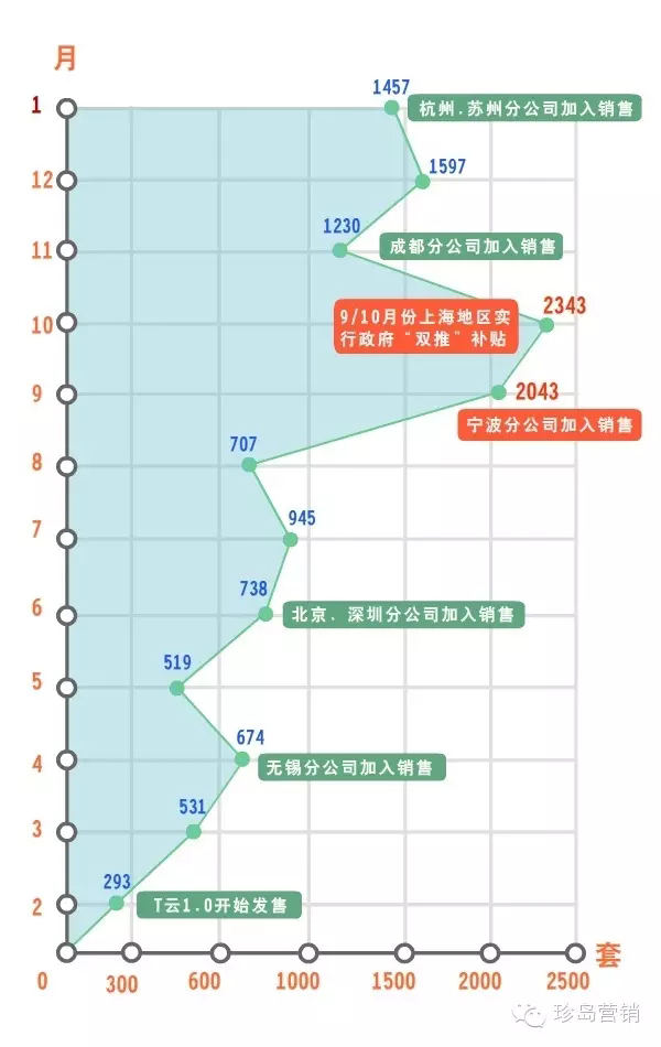 T云銷售情況