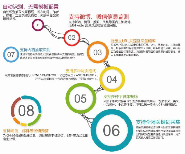 全面監控