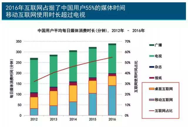 珍島干貨：互聯網女皇2017年趨勢報告