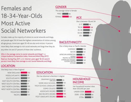 18-34歲的女性是社交網(wǎng)絡(luò)的主要活躍群體