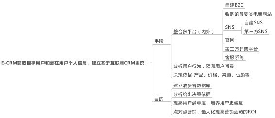 E-CRM在線客戶關(guān)系管理