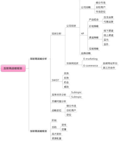 互聯(lián)網(wǎng)戰(zhàn)略規(guī)劃