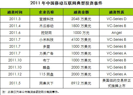 2011年中國(guó)移動(dòng)互聯(lián)網(wǎng)典型投資事件