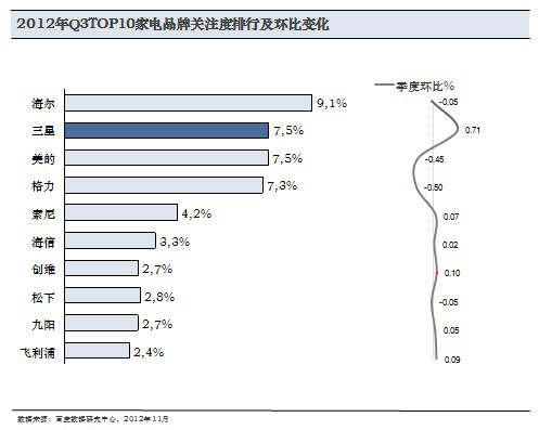 電器分析報告季節(jié)因素