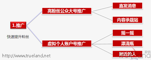 二維碼和活動(dòng)信息推出去